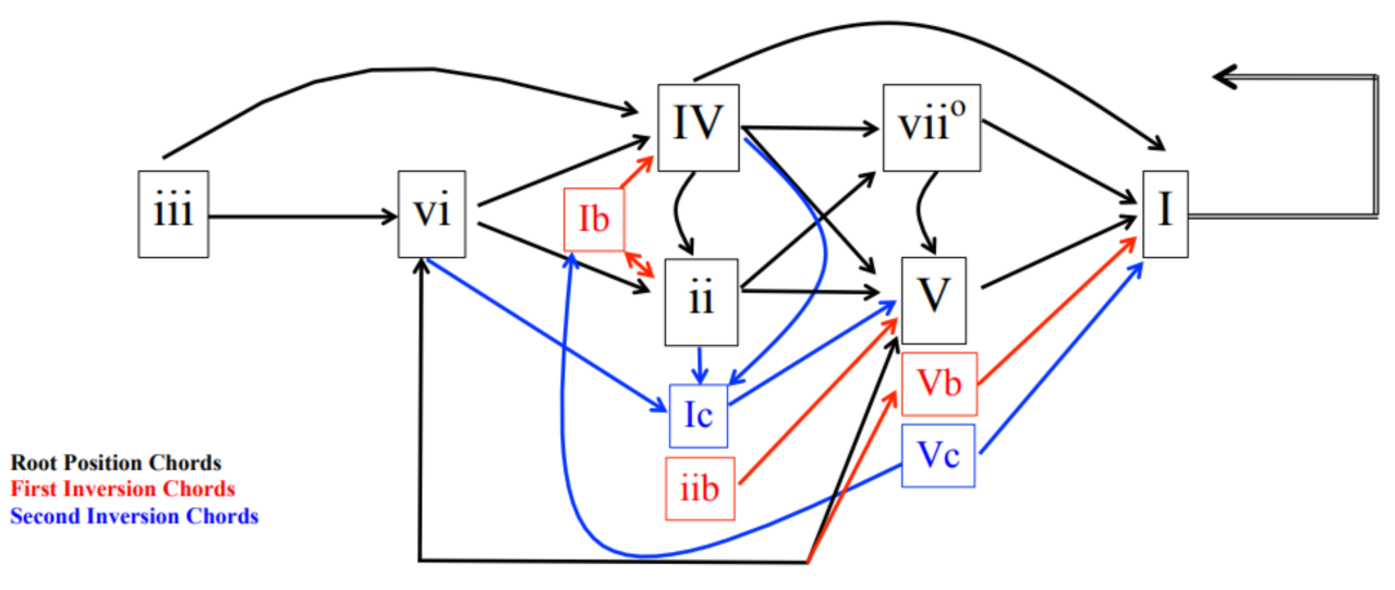 Chord progression flowchart showing root position and inverted chords with arrows illustrating harmonic movement between chords